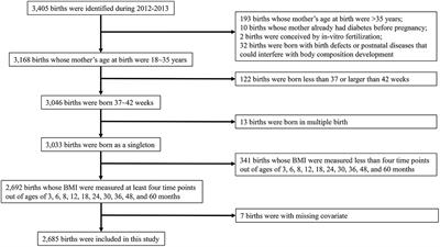 Associations Between Delivery Mode and Early Childhood Body Mass Index Z-Score Trajectories: A Retrospective Analysis of 2,685 Children From Mothers Aged 18 to 35 Years at Delivery